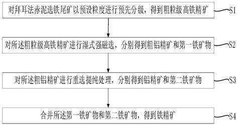 一种回收拜耳法赤泥选铁尾矿中含铝矿物的方法与流程