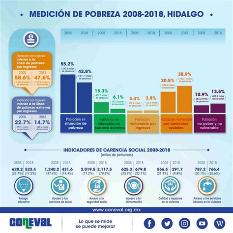 Coneval 438 De La Población Hidalguense Vive En Pobreza La Silla Rota