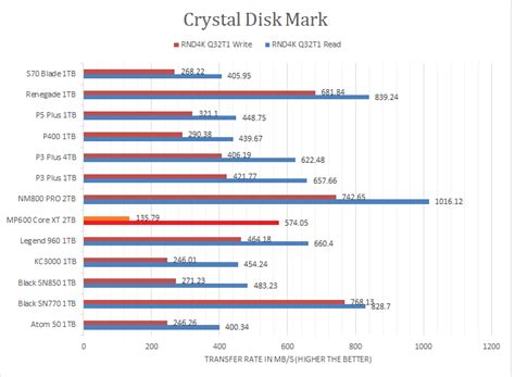 Corsair Mp600 Core Xt 2tb Review Page 5 Of 10 Aph Networks