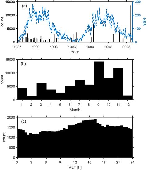 European Incoherent Scatter Radar Eiscat Tristatic Velocity Data