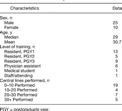 Table From Evaluation Of Central Venous Access With Accelerated