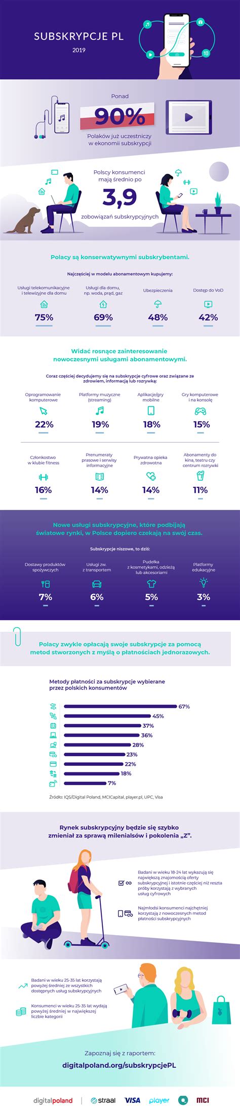 Ponad 90 proc Polaków korzysta z subskrypcji infografika RETAIL360 PL