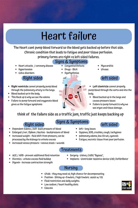 Nursing School Notes Medsurg Cardiac Heart Failure Left Vs Right Made