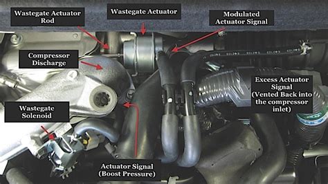 Turbocharged Engine Systems Technology Wastegates Bypass Valves