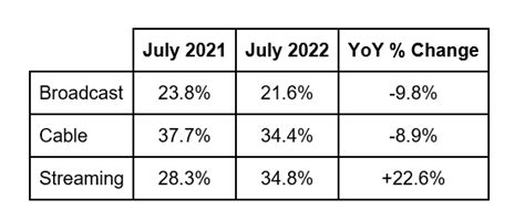 Television Streaming Surpasses Cable TV Viewing In The U S For The