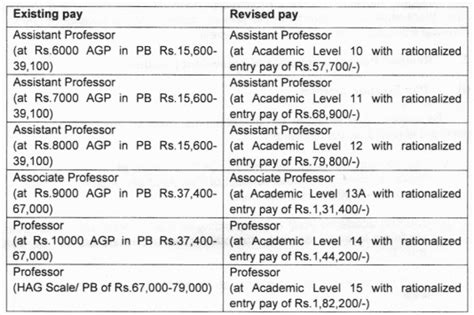 7th Cpc Pay For University Teachers And Staffs Official