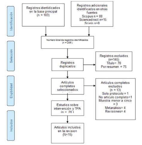 Diagrama De Flujo De La Búsqueda De La Literatura De Acuerdo A Prisma Download Scientific Diagram