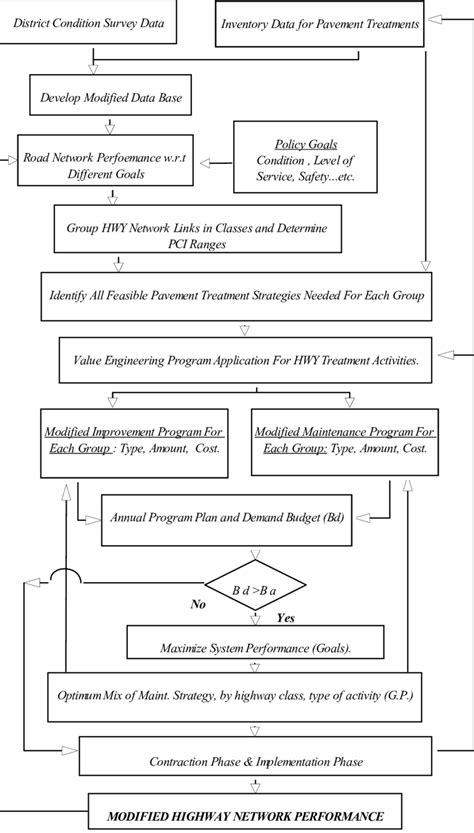 Framework For Highway Network Management Methodology Download Scientific Diagram