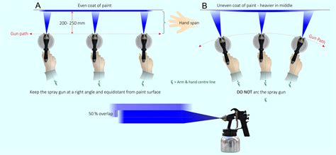 Spray Gun Technique