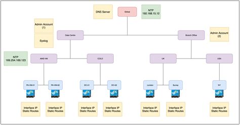 Panorama Device Groups and Templates (with examples)