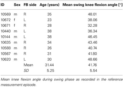 Frontiers Feasibility Of Visual Instrumented Movement Feedback