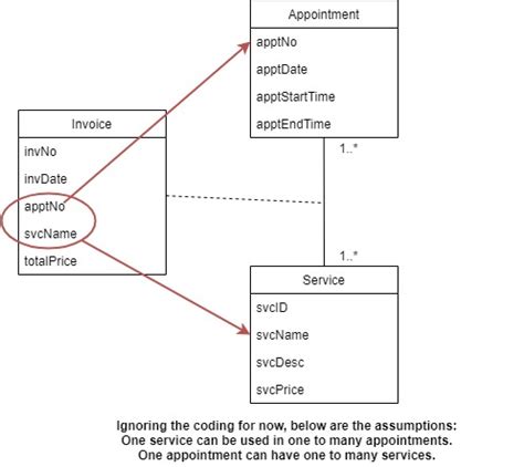 Difference Between Class Diagram And Domain Model Difference