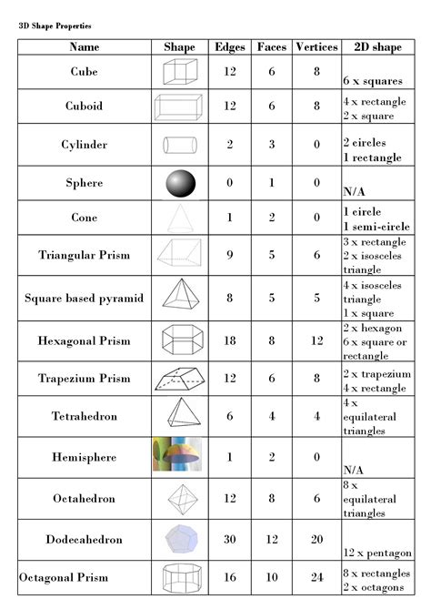 13 Best Images of Faces Edges Vertices Worksheet - 3D Shapes Faces Edges and Vertices Worksheet ...