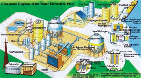 13 Spe Conceptual Of The Water Electrolysis Plant Courtesy Of World