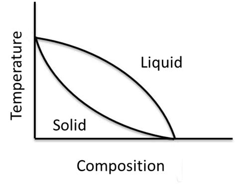 Binary Phase Diagram Practice Solved For The Binary Loop