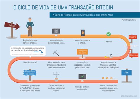 Entendendo O Que é Bitcoin E Qual é A Sua Utilidade Investificar