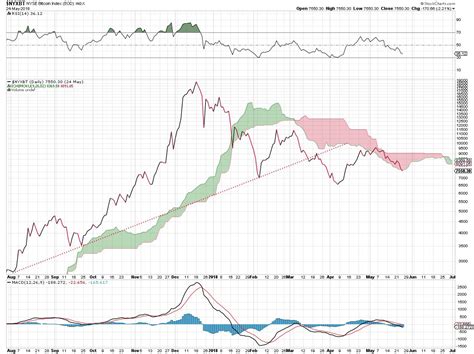 Bitcoin Price Charts Reveal Trend And Support Levels