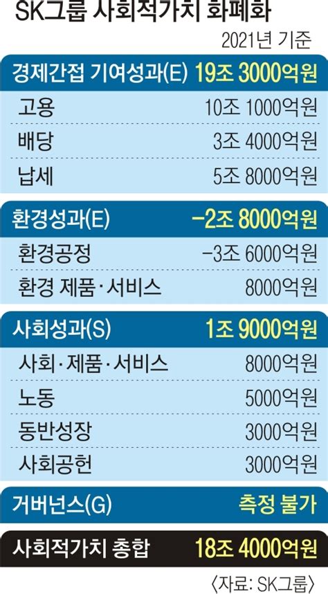 Sk 사회적 가치 18조 창출 탄소 저감은 마이너스 성과