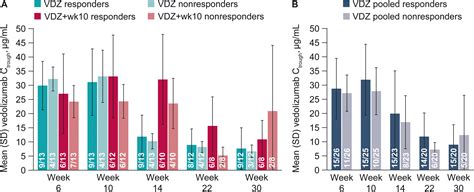 Efficacy And Safety Of 2 Vedolizumab Intravenous Regimens For Perianal