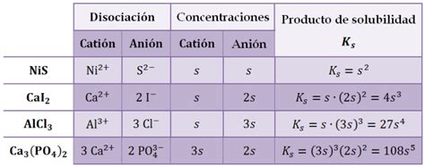 El Producto De Solubilidad Cienciadelux