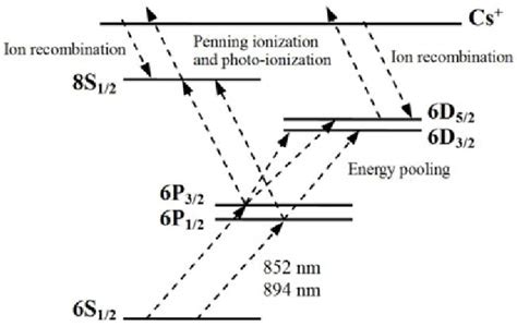 Energy Level Diagram For A Cesium Atom Download Scientific Diagram