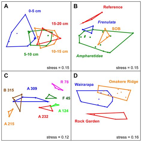 Nmds Ordination Plots 3d Nmds Ordination Plots Shown As 2d Graphs