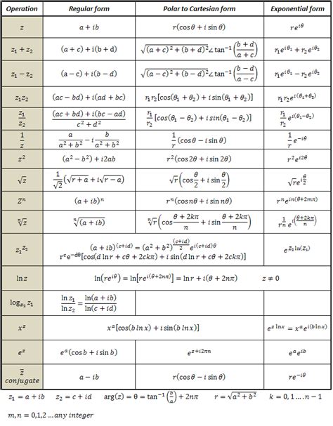 Complex Numbers Simple Calculator