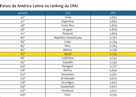 Brasil Cai Uma Posi O Em Ranking De Desenvolvimento Humano Da Onu