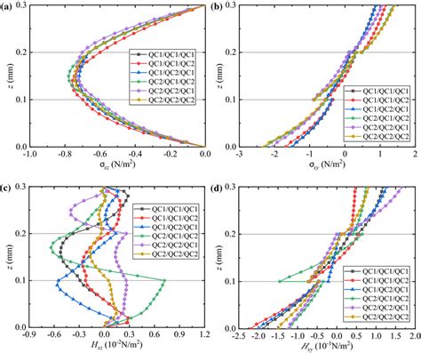 Variation Of The Phonon And Phason Stresses For Six Kinds Of Plates