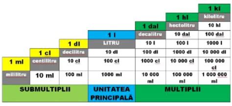 Unităti De Măsură Pentru Volumul Lichidelor Litrul Fișă De Lucru
