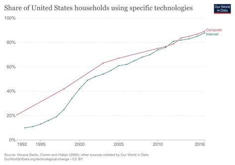 technology-adoption-by-households-in-the-united-states – Stories From
