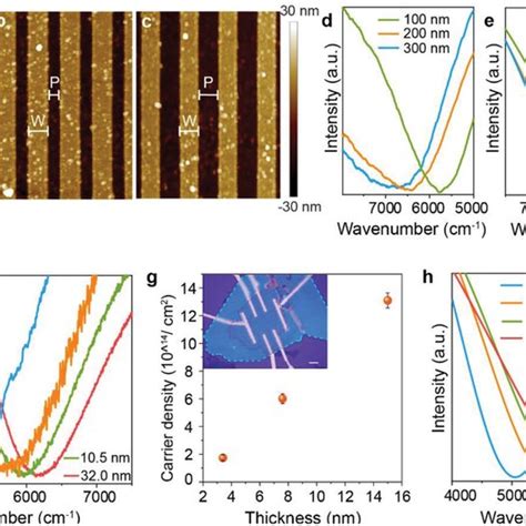 Nearinfrared Plasmonic Resonance Of Nbse Gratings Ac Afm Images Of