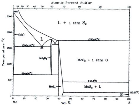 The Mo S Phase Diagram 12 Download Scientific Diagram