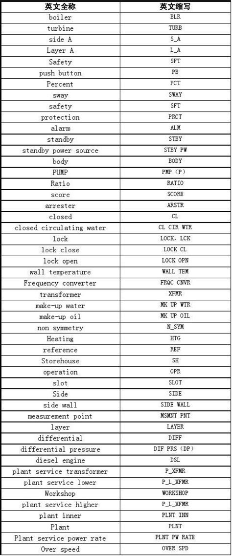 电厂常用英语对照表word文档在线阅读与下载免费文档