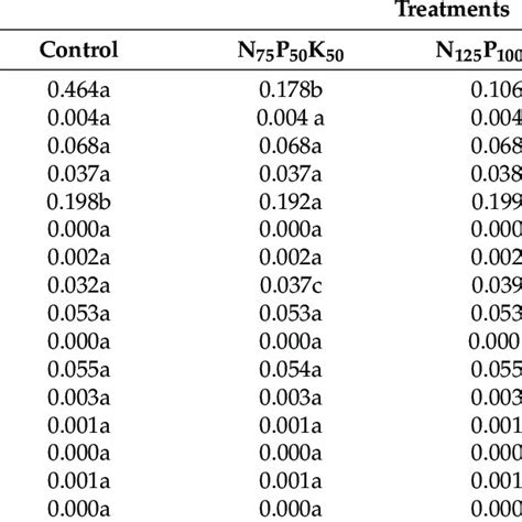 The Impact Of Mineral Fertilizers On A Urease Activity B Invertase Download Scientific