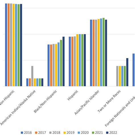 Racial And Ethnic Demographics Of All NIH Intramural Research Program