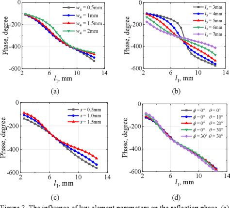 Figure 1 From A Novel Wideband Reflectarray Design Using An Equivalent