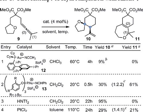 Table 1 from Gold and Brønsted acid catalyzed hydride shift onto