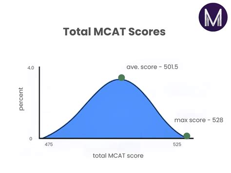 What Is A Good Mcat Score Medic Mind Us