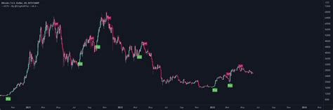 Ultimate Crypto Trading Strategy By Cryptontez — Indicator By