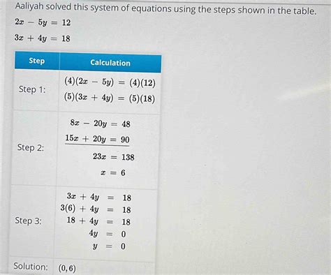 Solved Aaliyah Solved This System Of Equations Using The Steps Shown