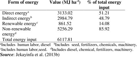 Total Energy Input In The Form Of Direct Indirect Renewable And