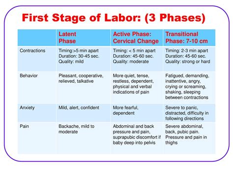 Transitional phase of labor