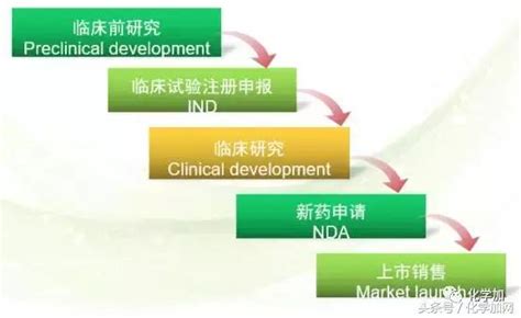 化學藥｜一文告訴你，新藥是怎麼從研發到上市的，收藏！ 每日頭條