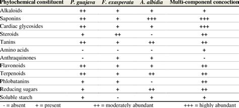 Phytochemical Analysis Of Extracts Download Table