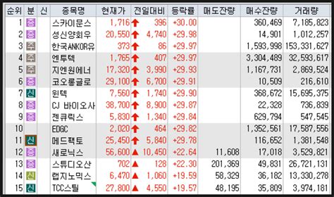 2023년 4월 5일 상한가 상승종목 하한가 하락종목 이유 스카이문스테크놀로지 성신양회우 한국ankor유전 엔투텍 지엔원에너지