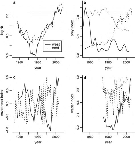 Temporal Changes In The Arctic Fox During In Its Main Prey