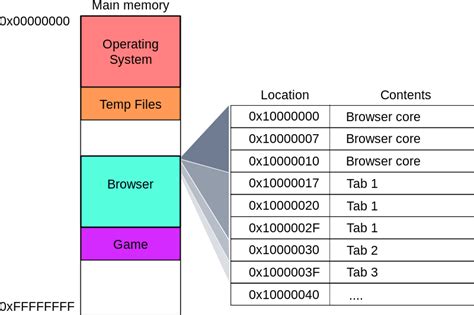 Difference Between Contiguous And Noncontiguous Memory Allocation