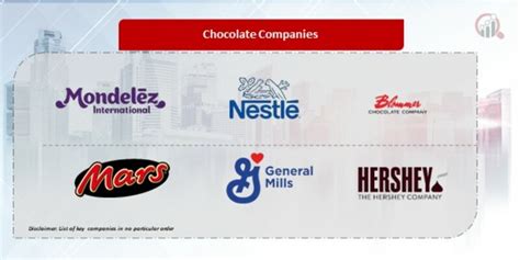 Chocolate Companies | Market Research Future