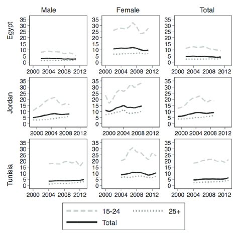 Annual Unemployment Rate Percentage By Sex And Country Decade Download Scientific Diagram